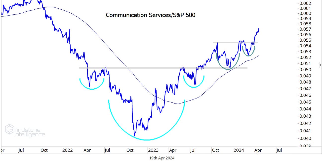 Top Charts from the Communication Services Sector