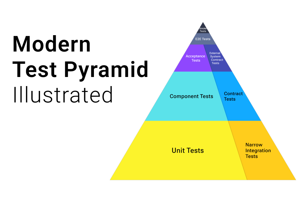 Modern Test Pyramid - Illustrated