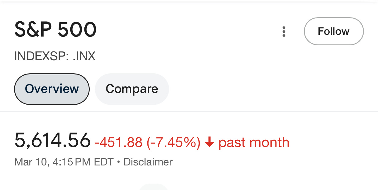 Fears of a Recession Causes Markets to Slip