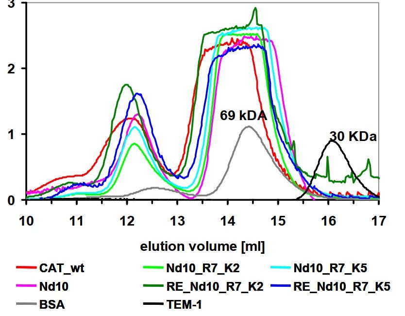 Ugurs grenzdebile Schwachsinnsideen im Protein Design