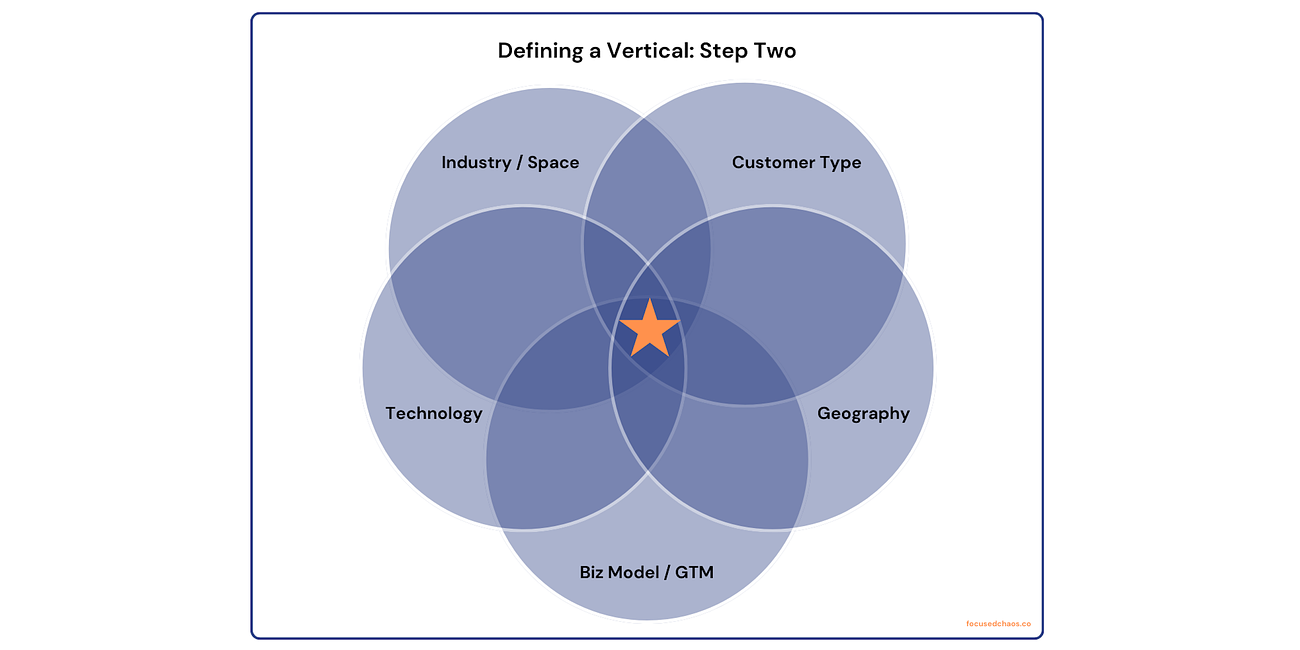 How to Define the Right Vertical for your Venture Studio
