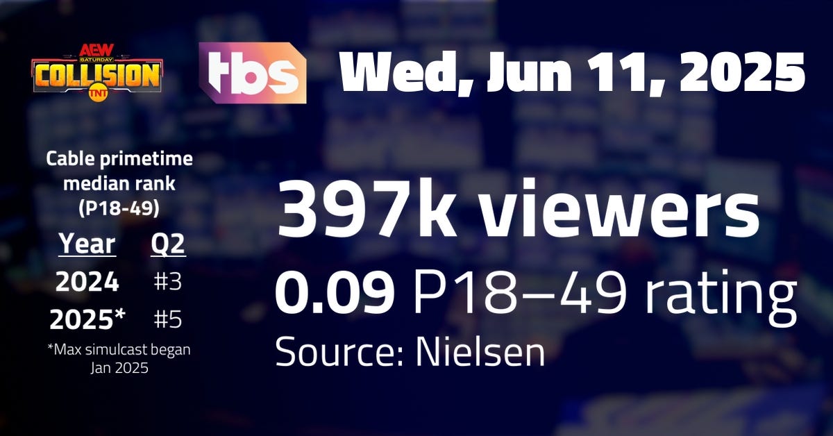 Data report: AEW Collision - Jun 11, 2025