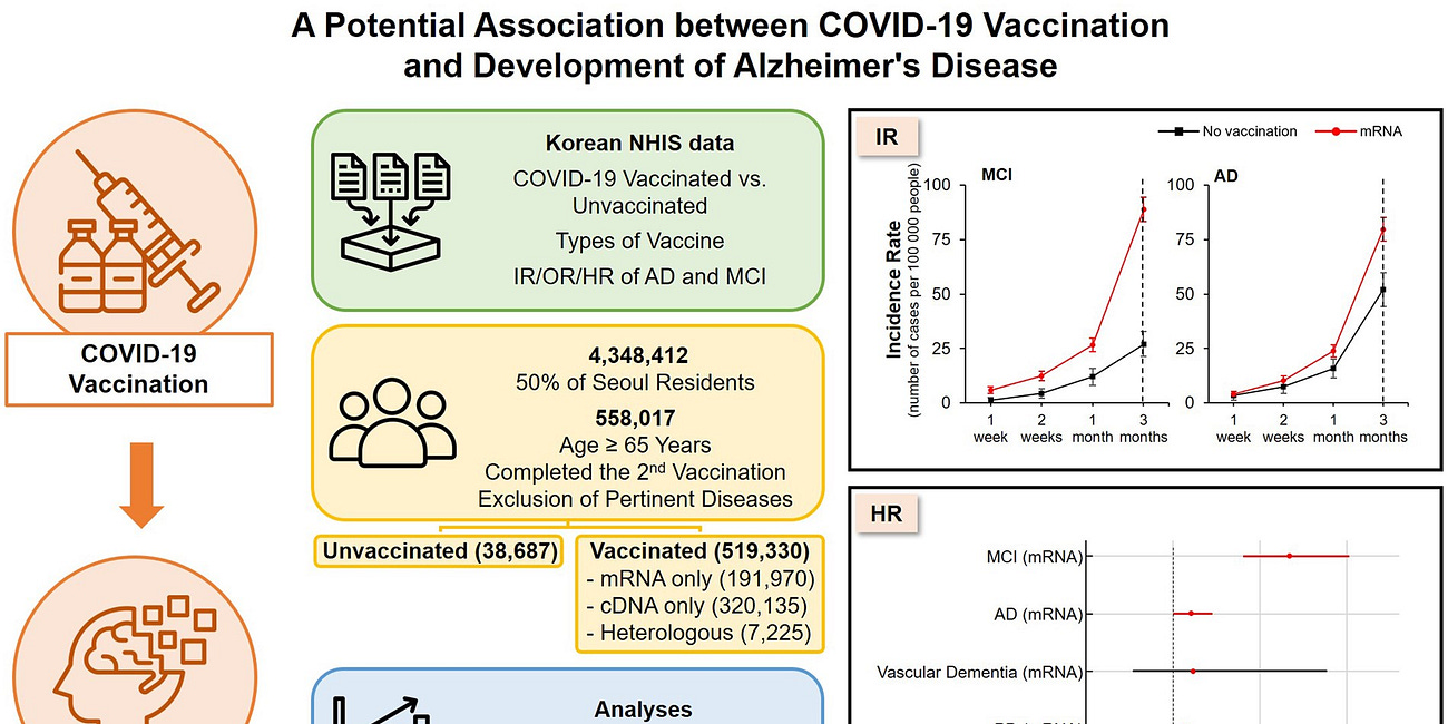 From Turbo Cancer to Turbo Alzheimer's Disease: The Never-Ending Adverse Events of the "Vaccinated"