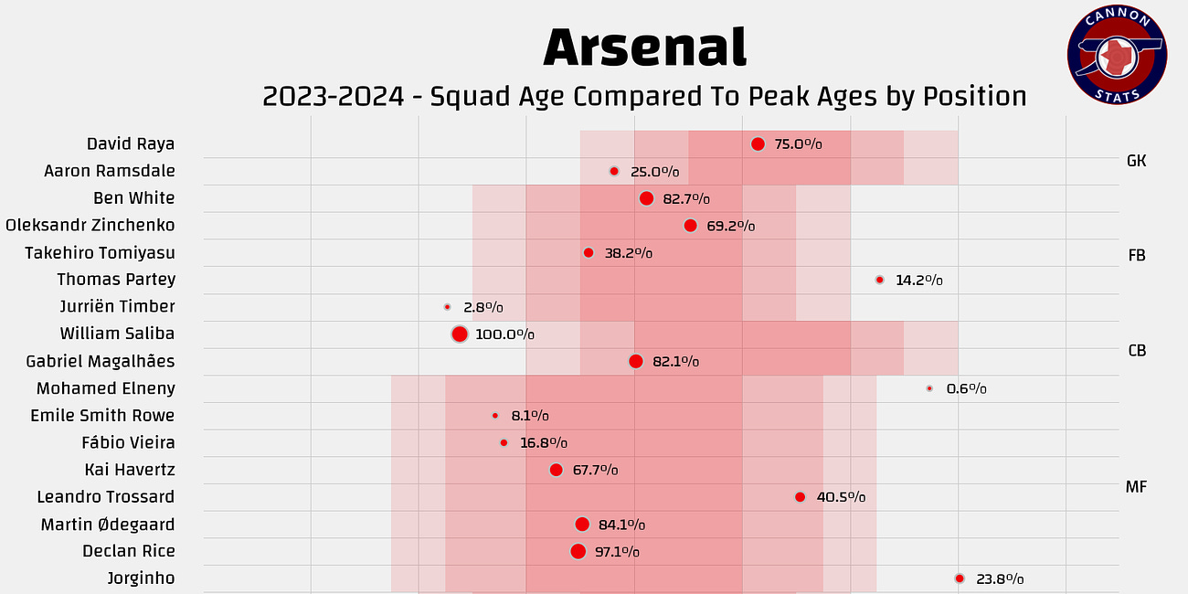 Arsenal's minutes share compared to peers