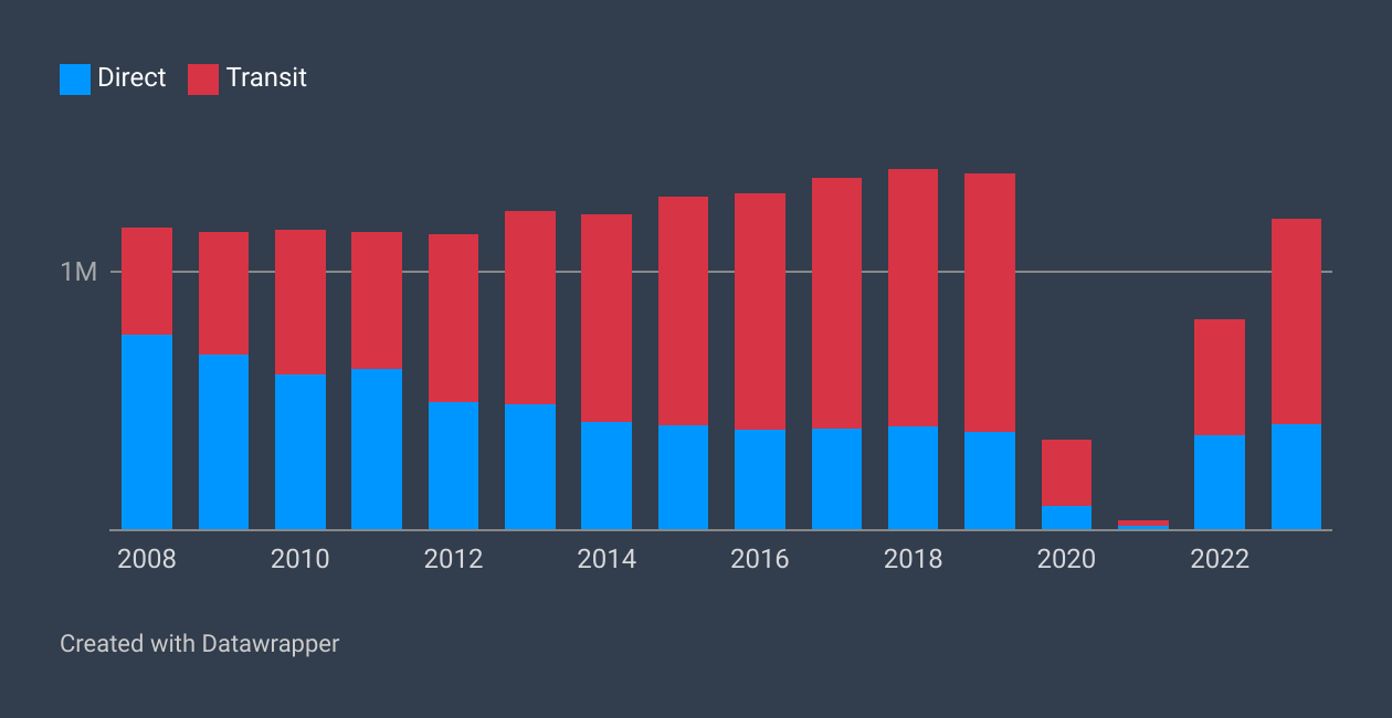 Chart of the week #13: What proportion of Australia-UK travel flies direct?
