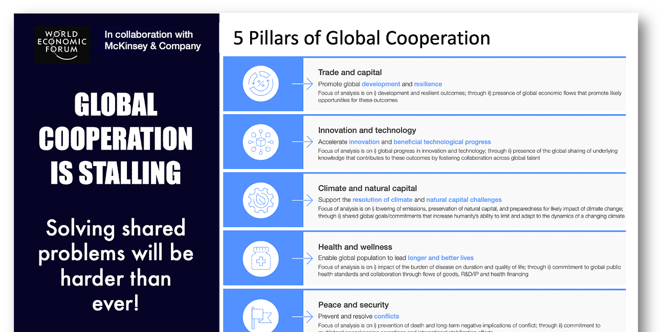 Global Cooperation is Stalling: Be Afraid, Be Very Afraid
