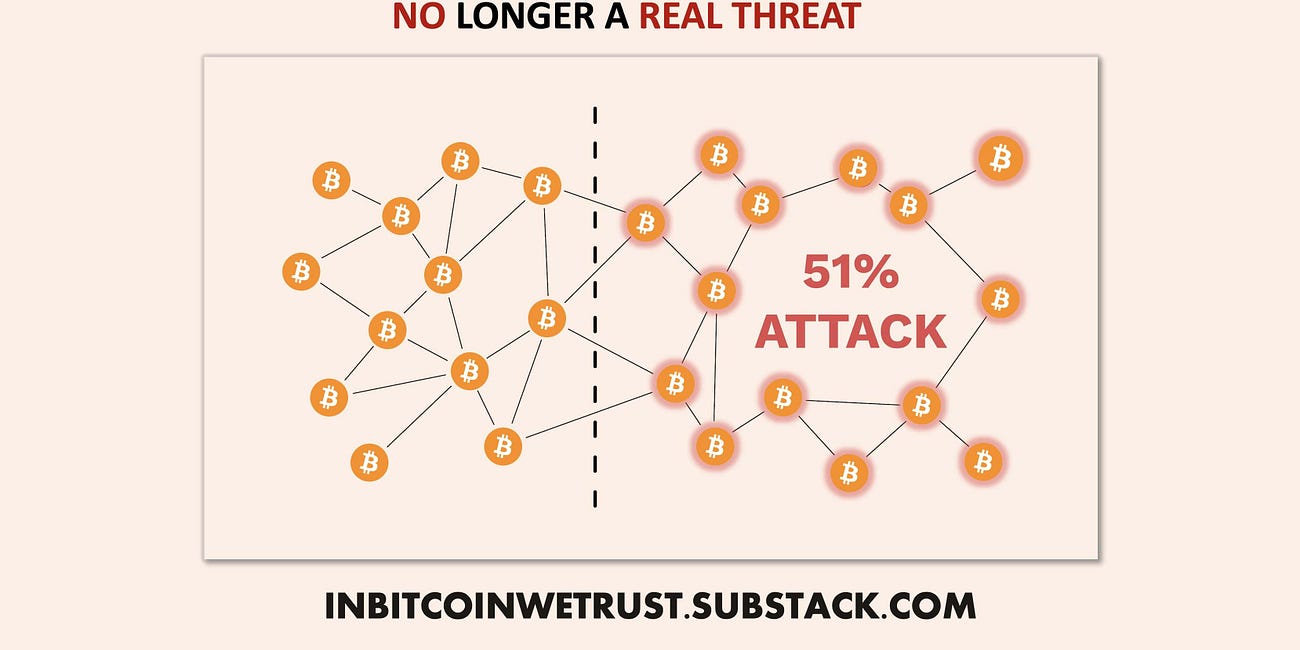 51% Attacks on the Bitcoin Network Are No Longer a Real Threat.