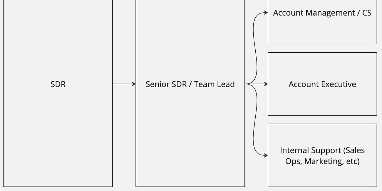 A Primer on How To Get Promoted from SDR to AE