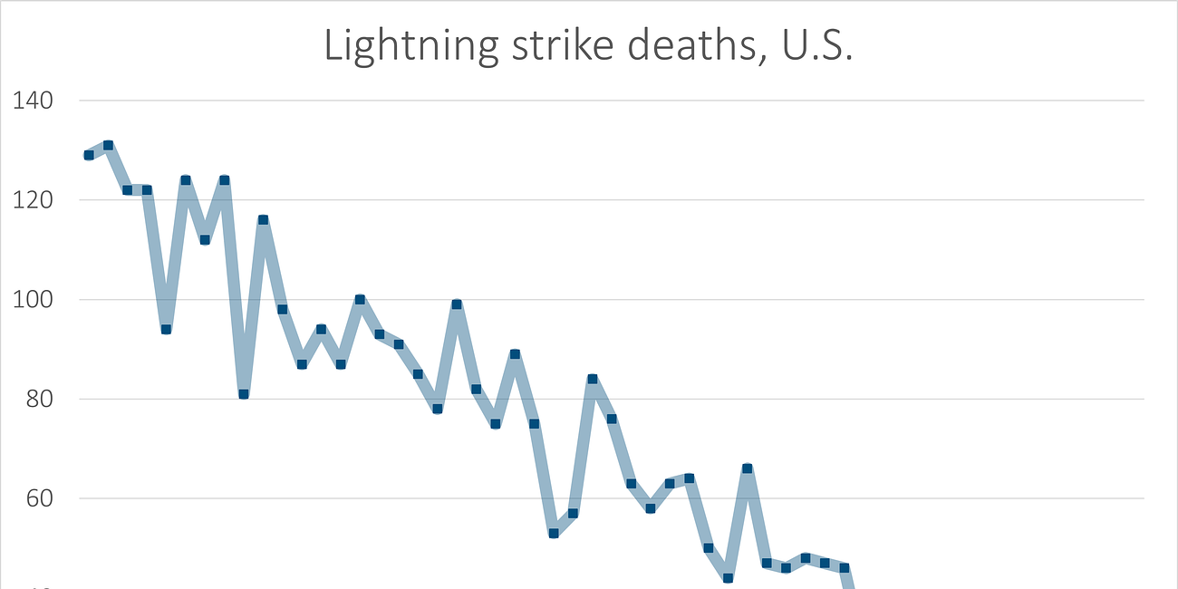 Lightning Strike Deaths