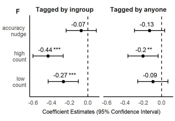 Crowdsourced accuracy judgments can reduce the spread of misinformation