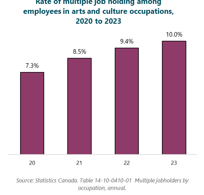 Multiple job holding in the arts and culture has steadily increased since the pandemic