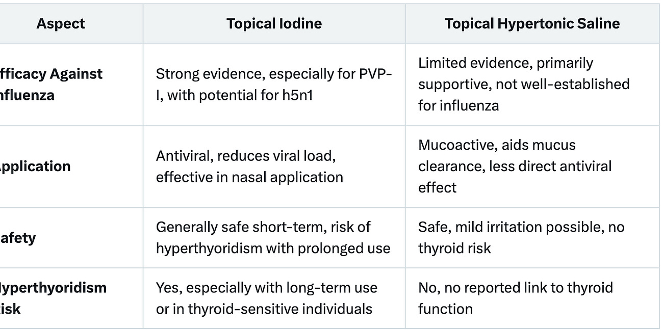 Routine Iodine Vs. Hypertonic Saline Nasal Sprays for H5N1 Prevention in Dairy and Cattle Frontline Workers