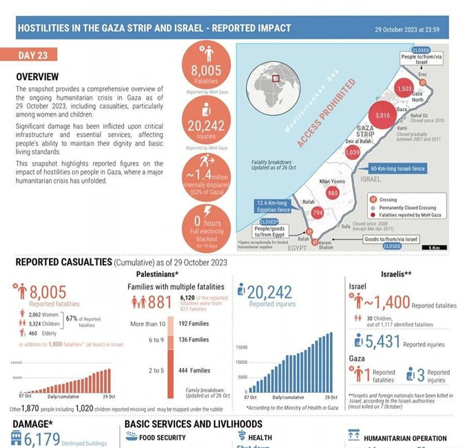 ENSZ-infografika a gázai helyzettel kapcsolatban 2023.Október 29-én