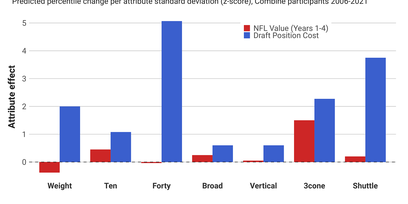 Scouting Combine drills that matter for NFL success: RB, WR, TE and OL