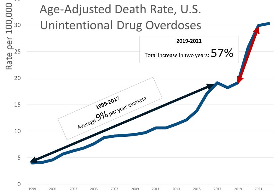 Drug Overdose Mortality: The Continuing Tragedy in America, 1999-2022