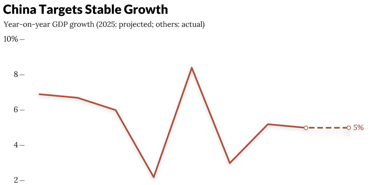 Two Sessions: China’s GDP Target Unchanged as Deficit Projection Hits Record High