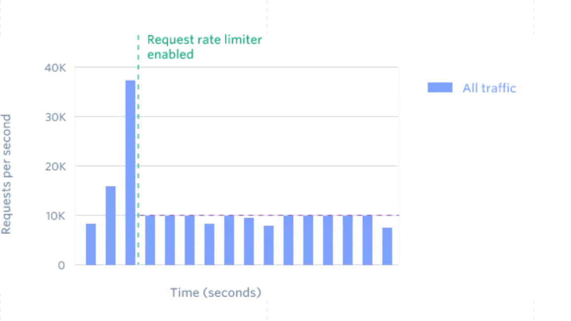 Rate Limiting in Distributed System