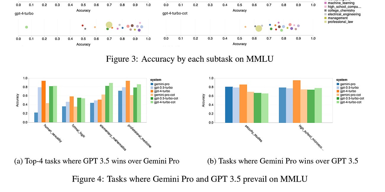 CMU Study Shows Gemini Pro Trails GPT-3.5 and GPT-4 in Performance Benchmarks
