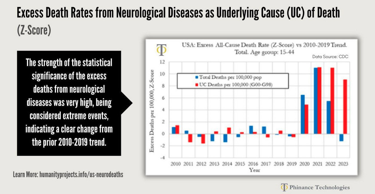 Edward Dowd: US - Trends in Death Rates from Neurological Diseases, Ages 15-44