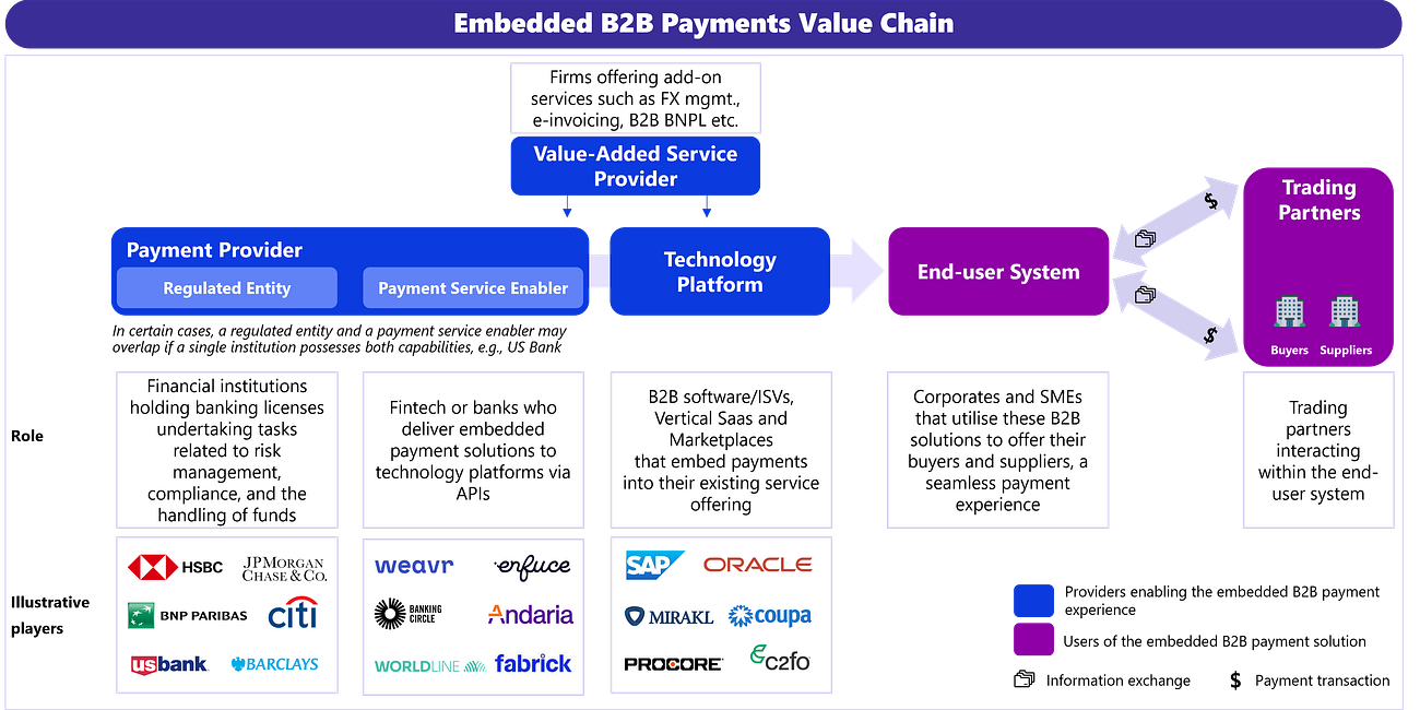AI and Vertical Fintech Strategies; The B2B Embedded Payments Value Chain; Open Banking’s Reality Check;