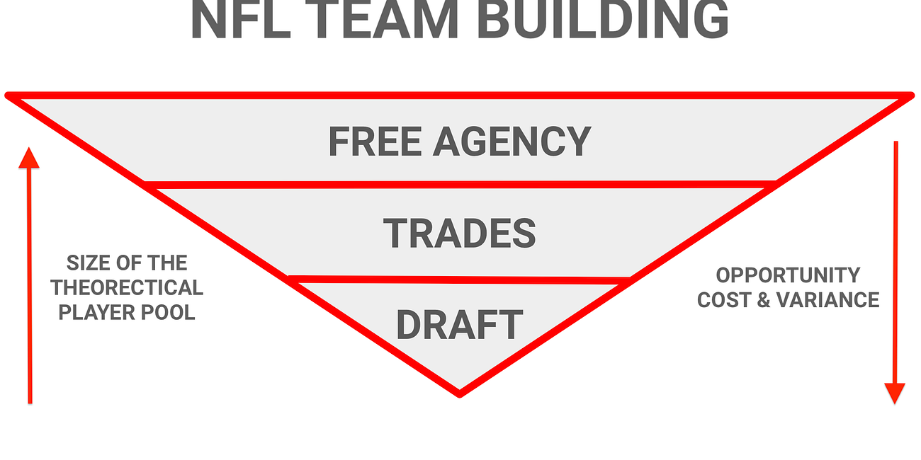 Inverting The Pyramid: The Optimal Offseason Guide to NFL Team-Building