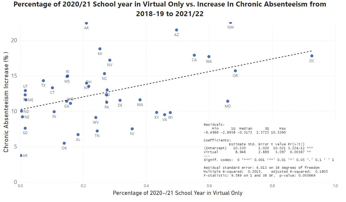 Chronic Absenteeism Worse in States who Closed Schools Longer
