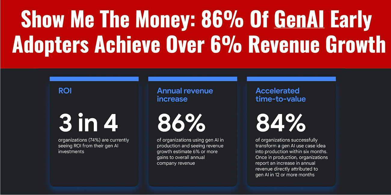 Show Me The Money: 86% Of GenAI Early Adopters Achieve Over 6% Revenue Growth