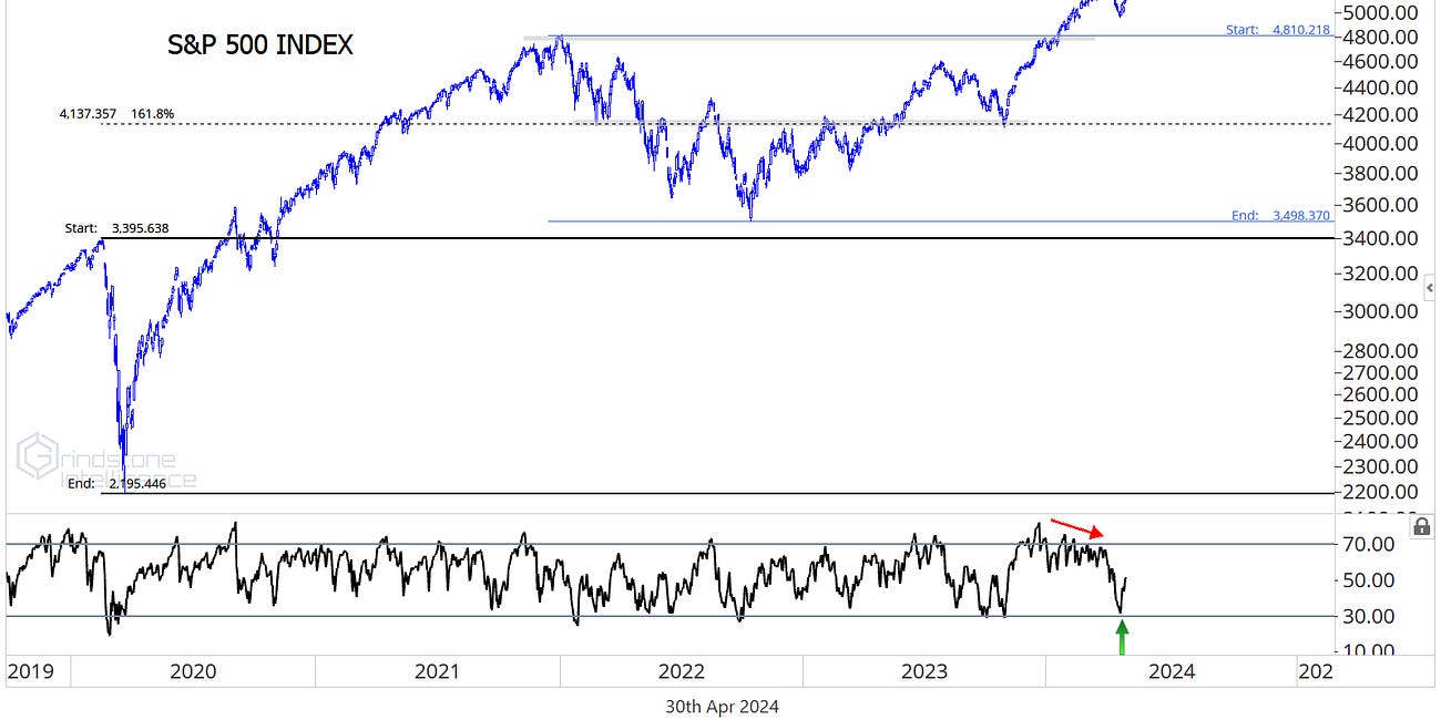 May Market Outlook