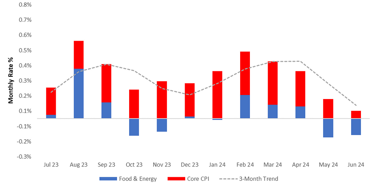 Inflation Views 