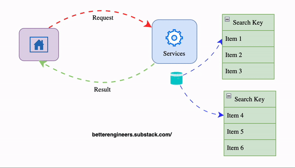 Improve API Performance 🚀