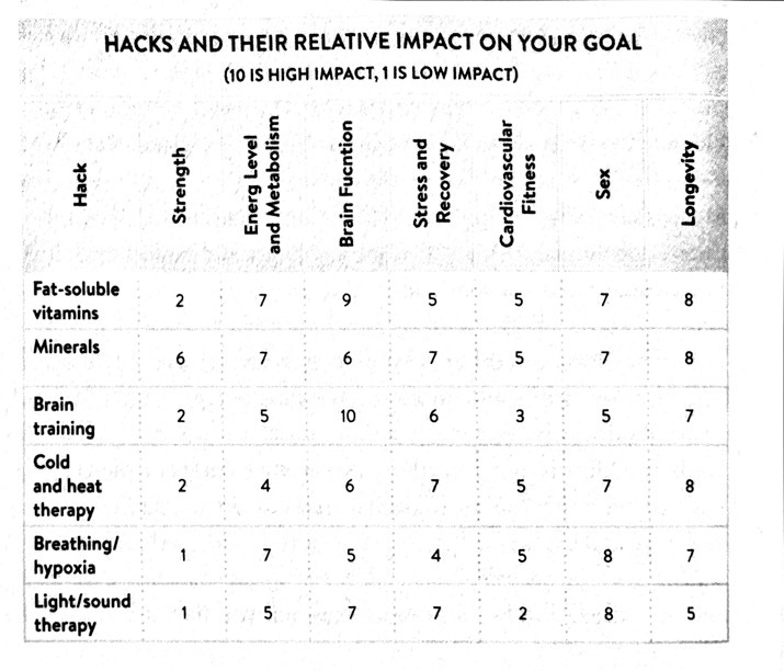 Which hacks work best for your goals?