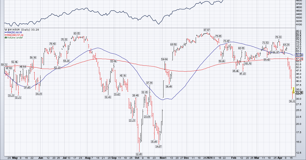 Market Journal: Undercut Low Achieved