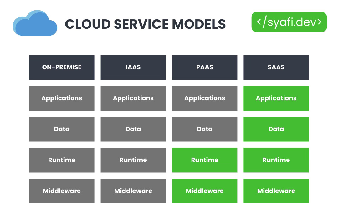 EP2: Asas Cloud Computing - Cloud Service Models