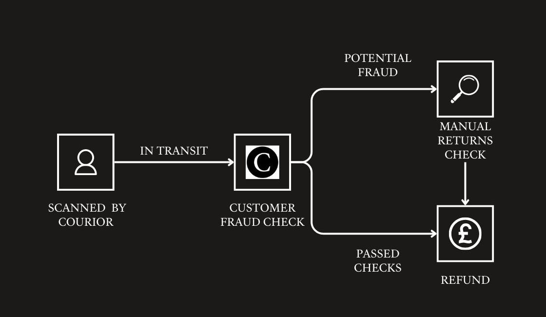 How to Stop Returns Fraud