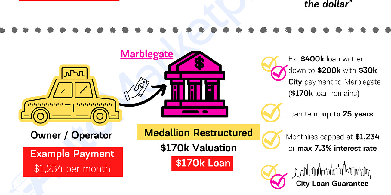 📈🚕 Marblegate's Taxi Medallions (& Loans) Coming To Stock Market