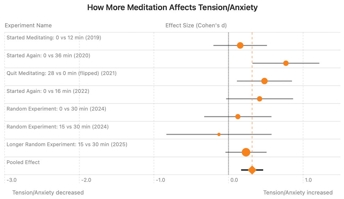 6 Years of Meditation Data Reveals a Depressing Picture