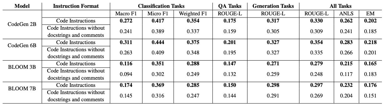 Pseudocodes Enhance LLMs, Ridiculously Simple GPT-4 Bypass, Tech Giants Lose Money on AI, & Build Your AI Document Whisperer