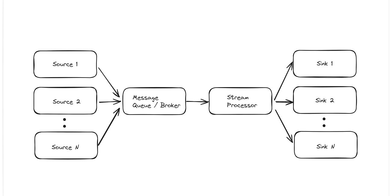  5 Real Time Pipeline Architecture on Cloud 