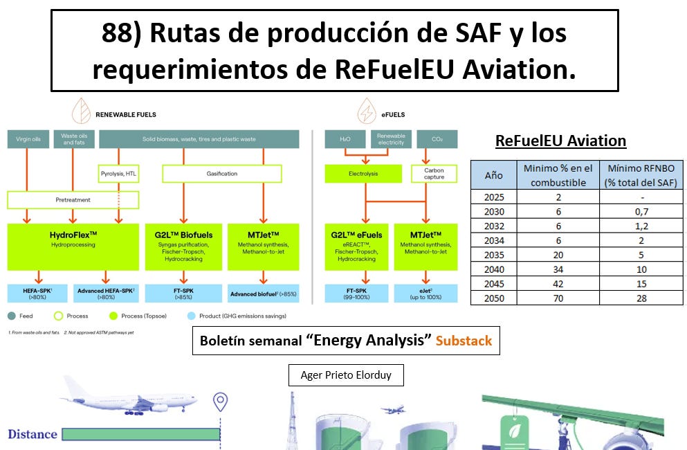 88) Rutas de producción de SAF y los requerimientos de ReFuelEU Aviation.