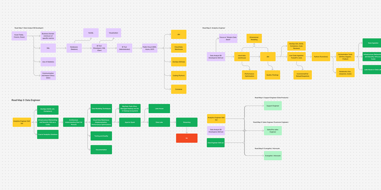 Ultimate Data Analytics Career Roadmap