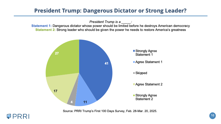 New PRRI Poll: Most Americans Believe Trump is Dangerous Dictator--and Six Other Key Findings on Trump's 100 Days 