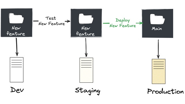 How software gets shipped