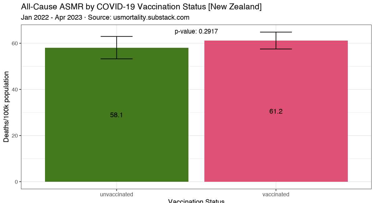 New Zealand's All-Cause Deaths & Mortality by Age & Vaccination Status