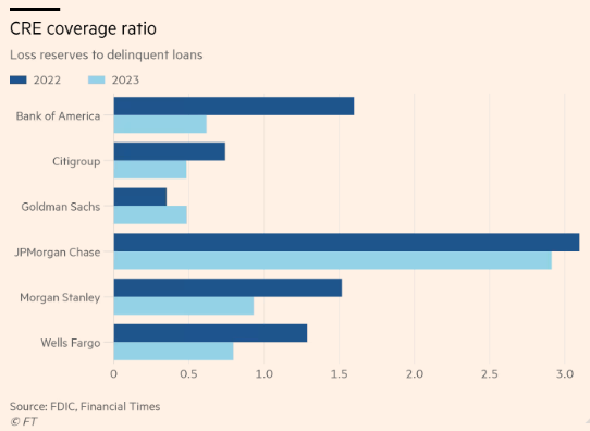 FT: Bad property debt exceeds reserves at largest US banks