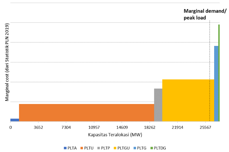 Electricity Demand and Electric Vehicle in Indonesia