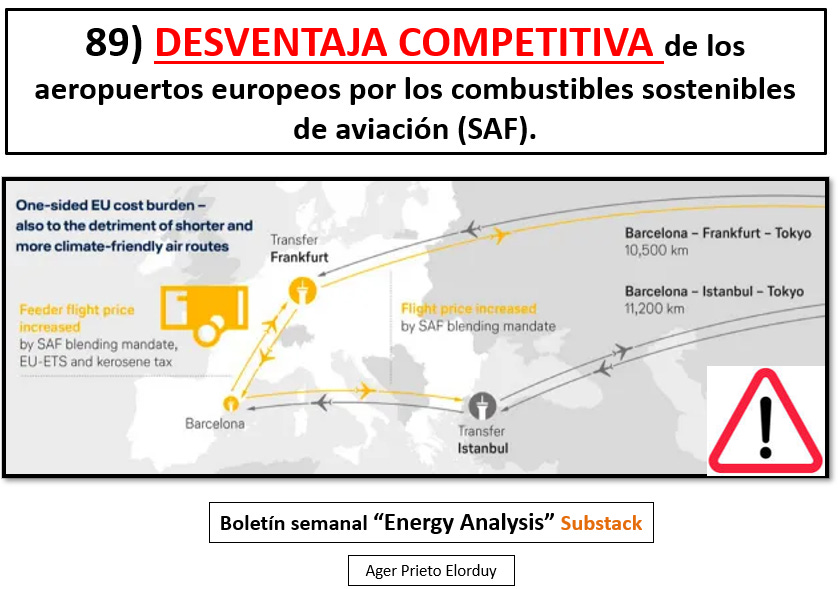 89) Desventaja competitiva que tendrán los aeropuertos europeos por los combustibles sostenibles de aviación (SAF).