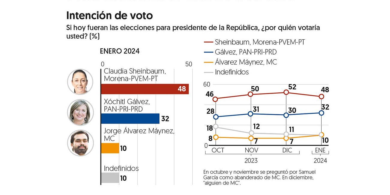 Mexico Election Polls - January 2024