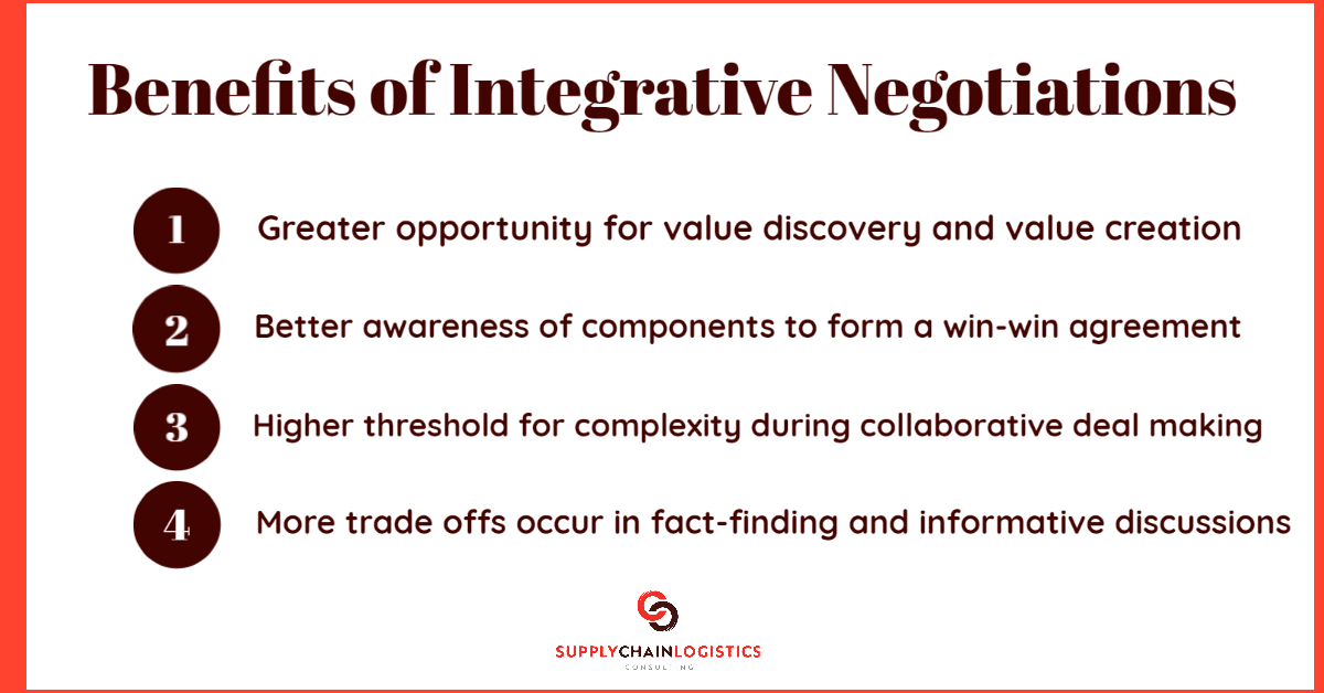 SCLCI Back-to-Basics: "The Benefits of Integrative Negotiations"