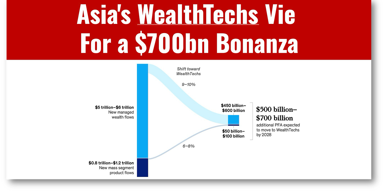 Asia's WealthTechs Vie For a $700bn Bonanza