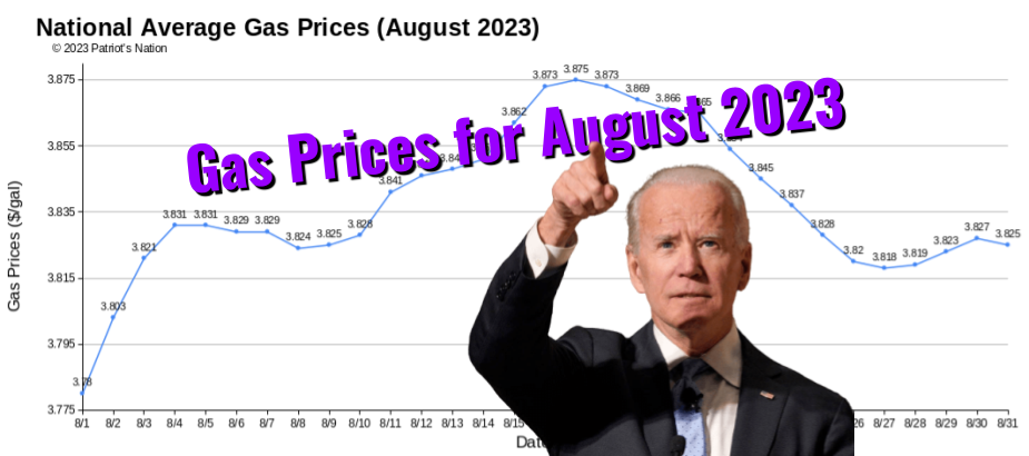 National Average Gas and Diesel Prices for August 2023